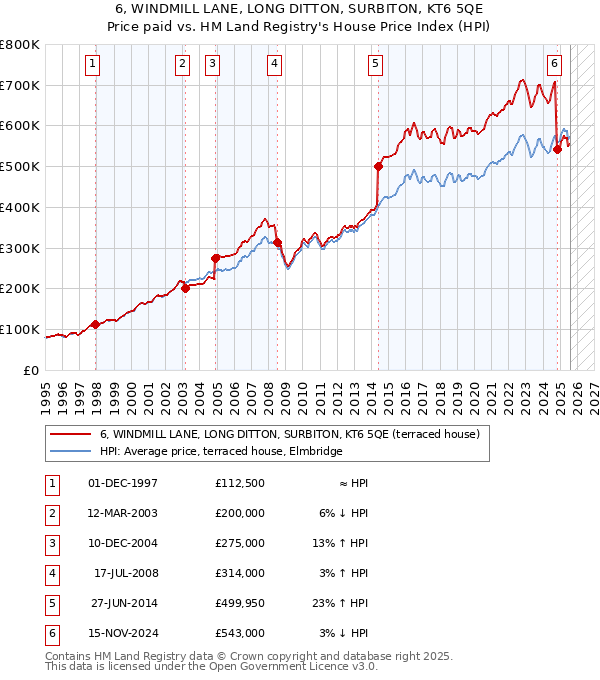6, WINDMILL LANE, LONG DITTON, SURBITON, KT6 5QE: Price paid vs HM Land Registry's House Price Index