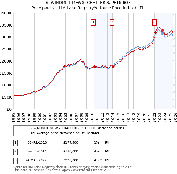6, WINDMILL MEWS, CHATTERIS, PE16 6QF: Price paid vs HM Land Registry's House Price Index