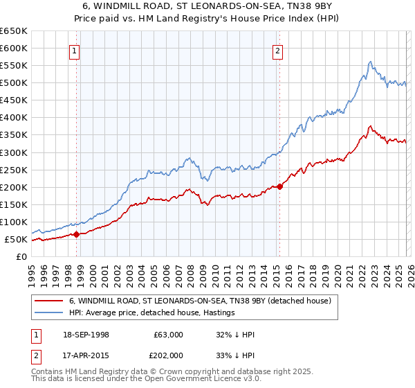 6, WINDMILL ROAD, ST LEONARDS-ON-SEA, TN38 9BY: Price paid vs HM Land Registry's House Price Index