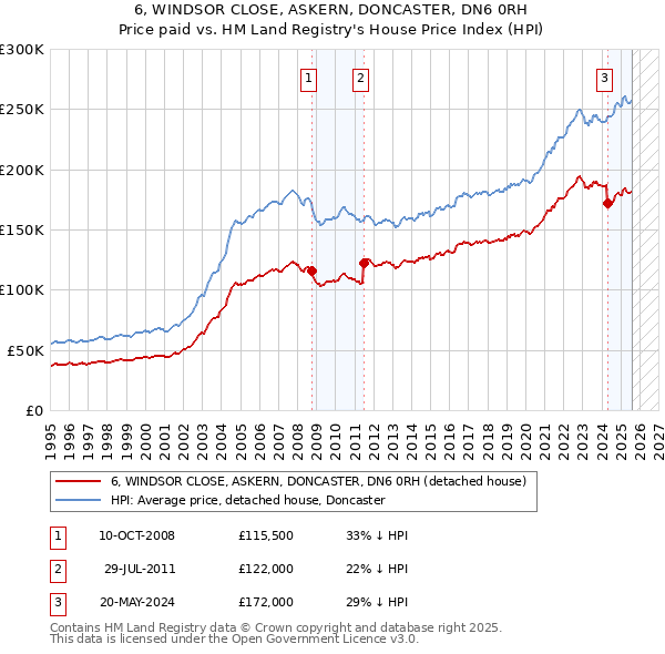 6, WINDSOR CLOSE, ASKERN, DONCASTER, DN6 0RH: Price paid vs HM Land Registry's House Price Index
