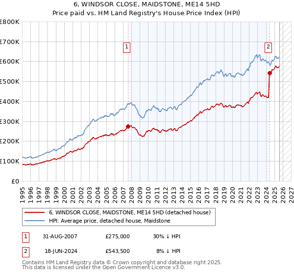 6, WINDSOR CLOSE, MAIDSTONE, ME14 5HD: Price paid vs HM Land Registry's House Price Index