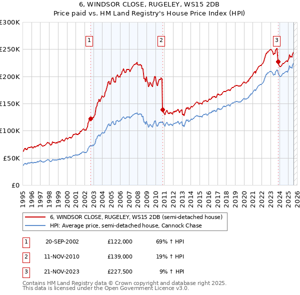 6, WINDSOR CLOSE, RUGELEY, WS15 2DB: Price paid vs HM Land Registry's House Price Index