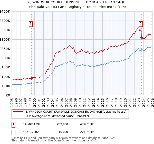 6, WINDSOR COURT, DUNSVILLE, DONCASTER, DN7 4QE: Price paid vs HM Land Registry's House Price Index