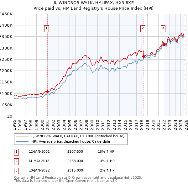6, WINDSOR WALK, HALIFAX, HX3 8XE: Price paid vs HM Land Registry's House Price Index