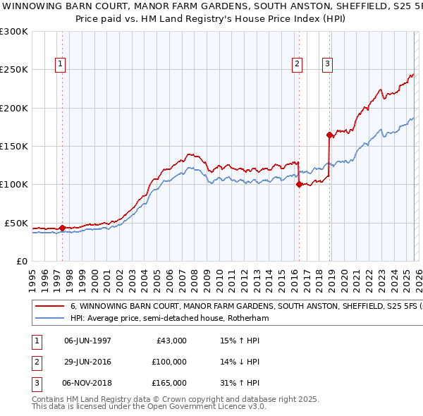 6, WINNOWING BARN COURT, MANOR FARM GARDENS, SOUTH ANSTON, SHEFFIELD, S25 5FS: Price paid vs HM Land Registry's House Price Index