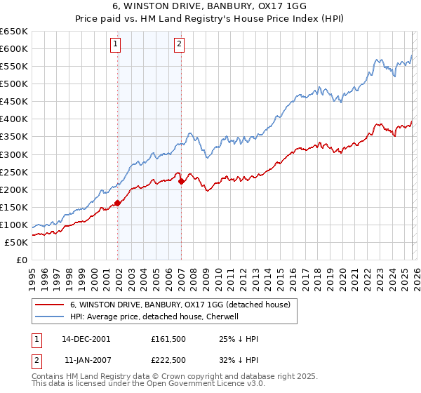 6, WINSTON DRIVE, BANBURY, OX17 1GG: Price paid vs HM Land Registry's House Price Index