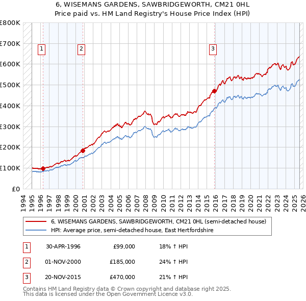 6, WISEMANS GARDENS, SAWBRIDGEWORTH, CM21 0HL: Price paid vs HM Land Registry's House Price Index