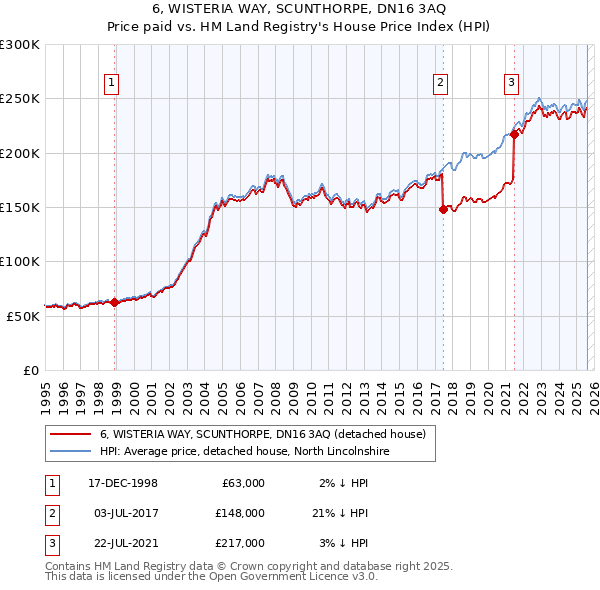 6, WISTERIA WAY, SCUNTHORPE, DN16 3AQ: Price paid vs HM Land Registry's House Price Index