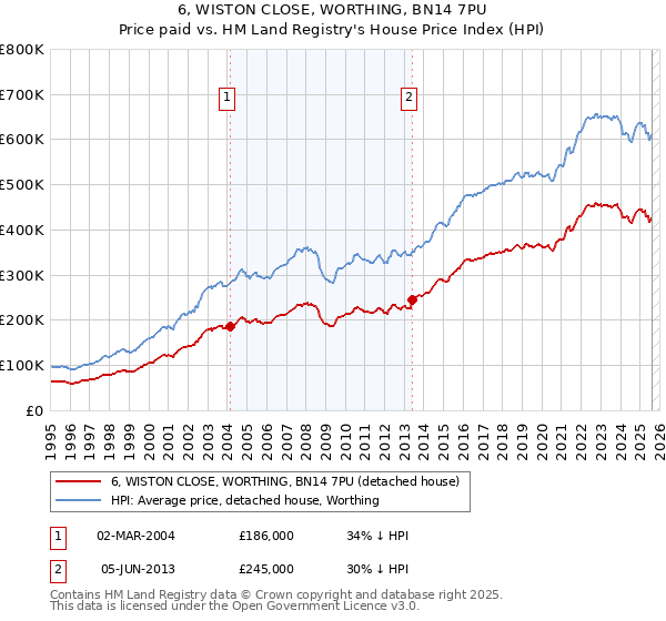 6, WISTON CLOSE, WORTHING, BN14 7PU: Price paid vs HM Land Registry's House Price Index