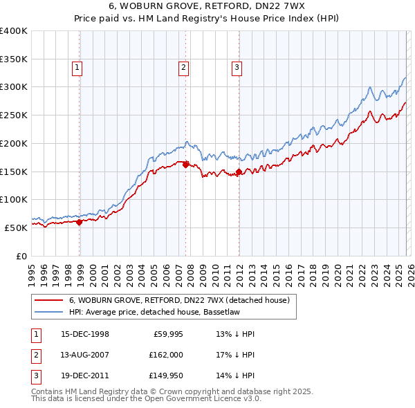 6, WOBURN GROVE, RETFORD, DN22 7WX: Price paid vs HM Land Registry's House Price Index