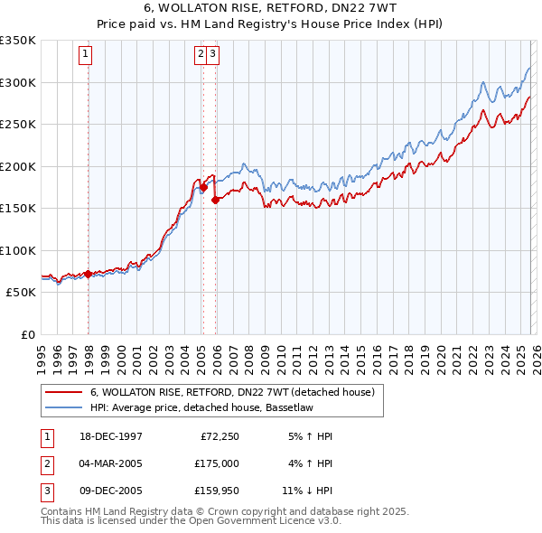 6, WOLLATON RISE, RETFORD, DN22 7WT: Price paid vs HM Land Registry's House Price Index