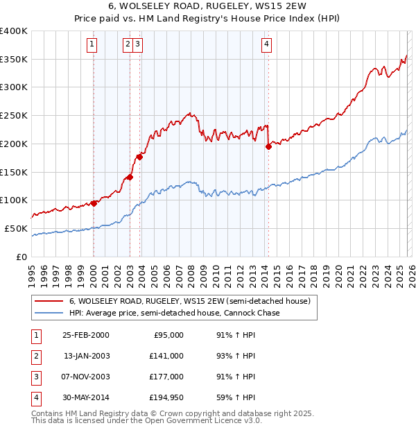 6, WOLSELEY ROAD, RUGELEY, WS15 2EW: Price paid vs HM Land Registry's House Price Index