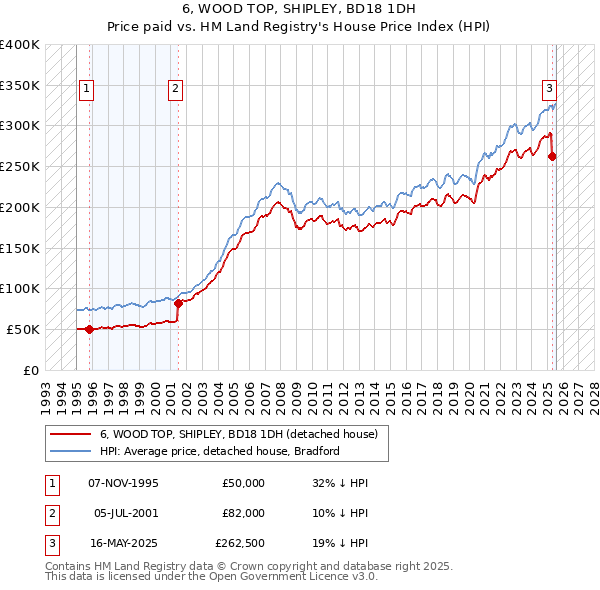 6, WOOD TOP, SHIPLEY, BD18 1DH: Price paid vs HM Land Registry's House Price Index