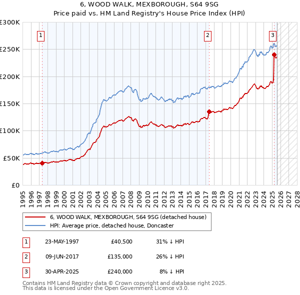 6, WOOD WALK, MEXBOROUGH, S64 9SG: Price paid vs HM Land Registry's House Price Index