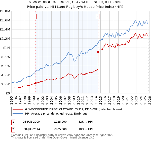 6, WOODBOURNE DRIVE, CLAYGATE, ESHER, KT10 0DR: Price paid vs HM Land Registry's House Price Index