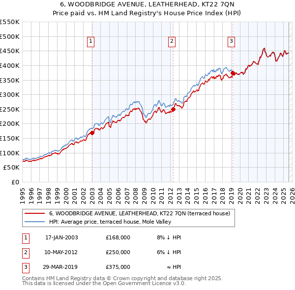 6, WOODBRIDGE AVENUE, LEATHERHEAD, KT22 7QN: Price paid vs HM Land Registry's House Price Index