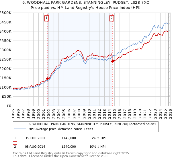 6, WOODHALL PARK GARDENS, STANNINGLEY, PUDSEY, LS28 7XQ: Price paid vs HM Land Registry's House Price Index
