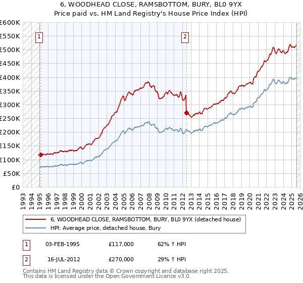 6, WOODHEAD CLOSE, RAMSBOTTOM, BURY, BL0 9YX: Price paid vs HM Land Registry's House Price Index