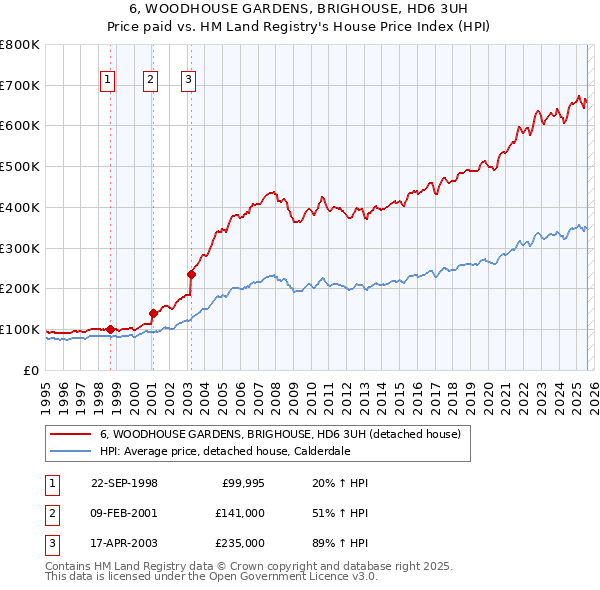 6, WOODHOUSE GARDENS, BRIGHOUSE, HD6 3UH: Price paid vs HM Land Registry's House Price Index