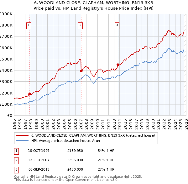6, WOODLAND CLOSE, CLAPHAM, WORTHING, BN13 3XR: Price paid vs HM Land Registry's House Price Index