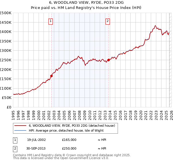 6, WOODLAND VIEW, RYDE, PO33 2DG: Price paid vs HM Land Registry's House Price Index