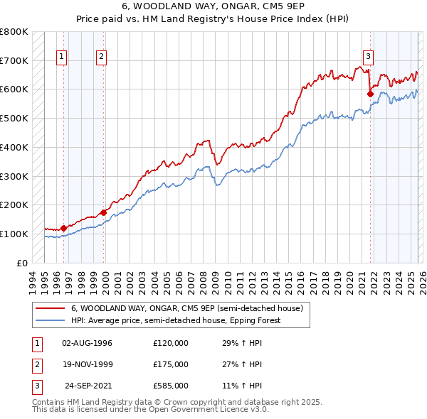 6, WOODLAND WAY, ONGAR, CM5 9EP: Price paid vs HM Land Registry's House Price Index