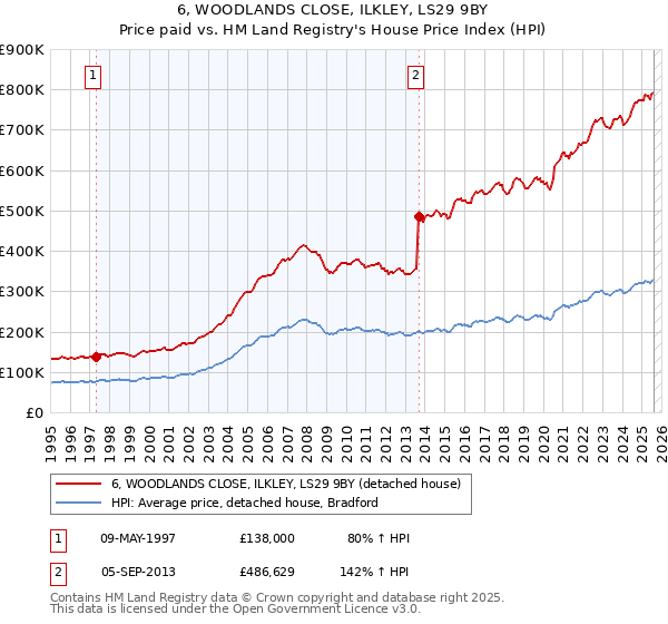 6, WOODLANDS CLOSE, ILKLEY, LS29 9BY: Price paid vs HM Land Registry's House Price Index