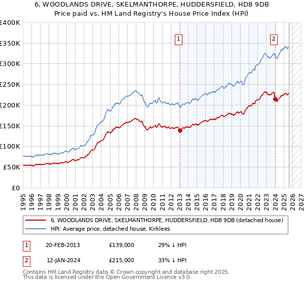 6, WOODLANDS DRIVE, SKELMANTHORPE, HUDDERSFIELD, HD8 9DB: Price paid vs HM Land Registry's House Price Index