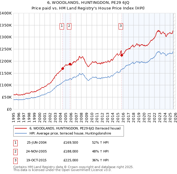 6, WOODLANDS, HUNTINGDON, PE29 6JQ: Price paid vs HM Land Registry's House Price Index