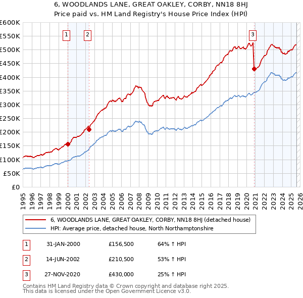 6, WOODLANDS LANE, GREAT OAKLEY, CORBY, NN18 8HJ: Price paid vs HM Land Registry's House Price Index