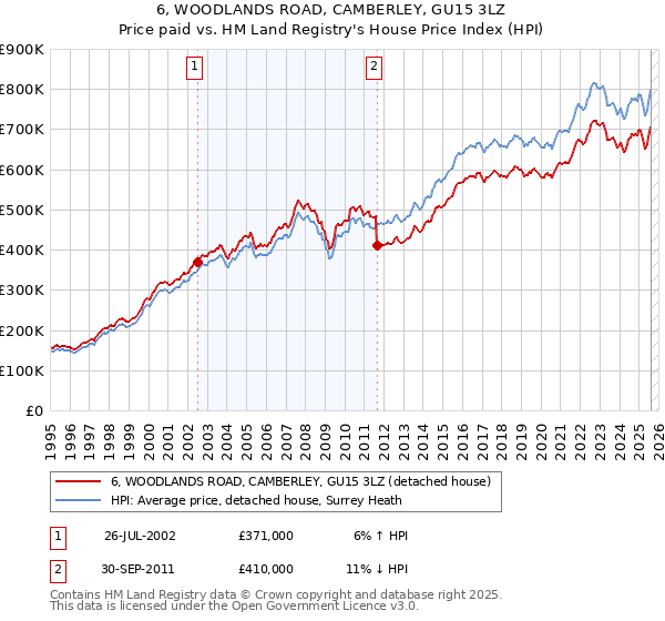 6, WOODLANDS ROAD, CAMBERLEY, GU15 3LZ: Price paid vs HM Land Registry's House Price Index
