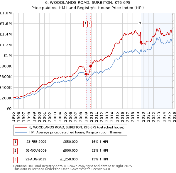 6, WOODLANDS ROAD, SURBITON, KT6 6PS: Price paid vs HM Land Registry's House Price Index
