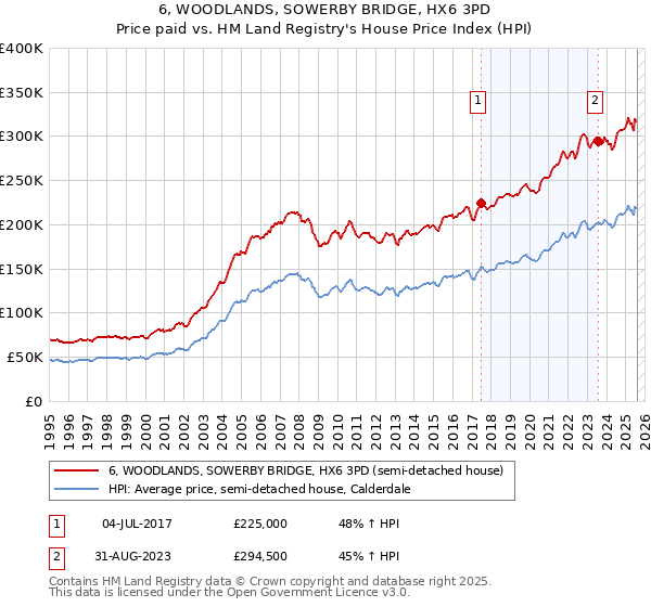 6, WOODLANDS, SOWERBY BRIDGE, HX6 3PD: Price paid vs HM Land Registry's House Price Index