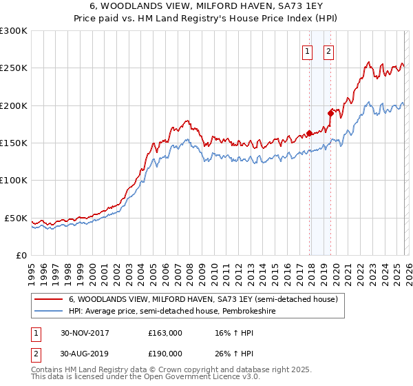 6, WOODLANDS VIEW, MILFORD HAVEN, SA73 1EY: Price paid vs HM Land Registry's House Price Index
