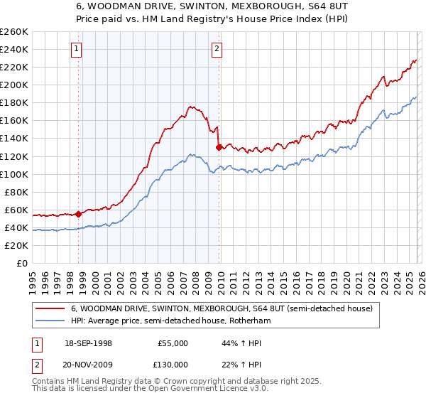 6, WOODMAN DRIVE, SWINTON, MEXBOROUGH, S64 8UT: Price paid vs HM Land Registry's House Price Index