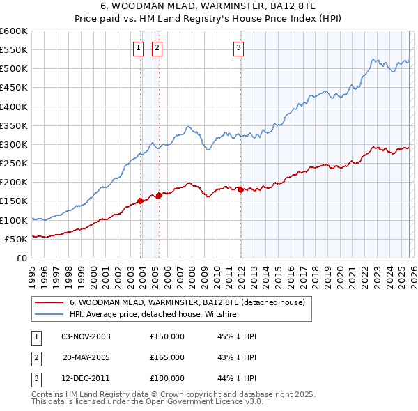 6, WOODMAN MEAD, WARMINSTER, BA12 8TE: Price paid vs HM Land Registry's House Price Index