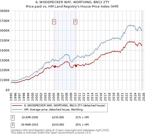 6, WOODPECKER WAY, WORTHING, BN13 2TY: Price paid vs HM Land Registry's House Price Index