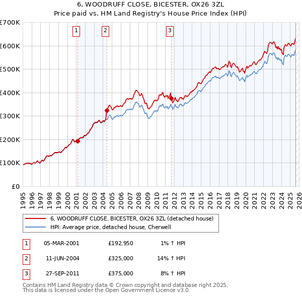 6, WOODRUFF CLOSE, BICESTER, OX26 3ZL: Price paid vs HM Land Registry's House Price Index