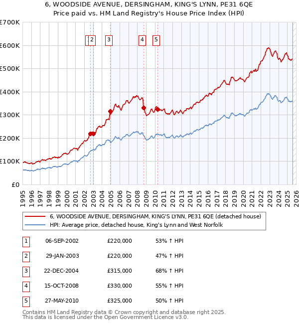 6, WOODSIDE AVENUE, DERSINGHAM, KING'S LYNN, PE31 6QE: Price paid vs HM Land Registry's House Price Index