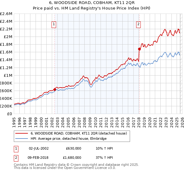 6, WOODSIDE ROAD, COBHAM, KT11 2QR: Price paid vs HM Land Registry's House Price Index