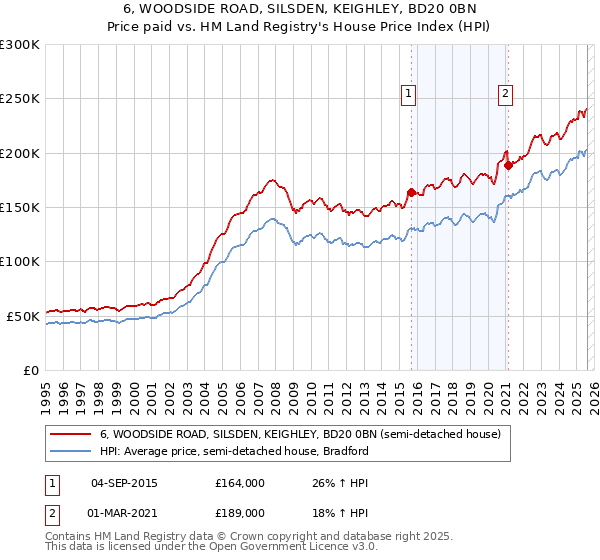 6, WOODSIDE ROAD, SILSDEN, KEIGHLEY, BD20 0BN: Price paid vs HM Land Registry's House Price Index