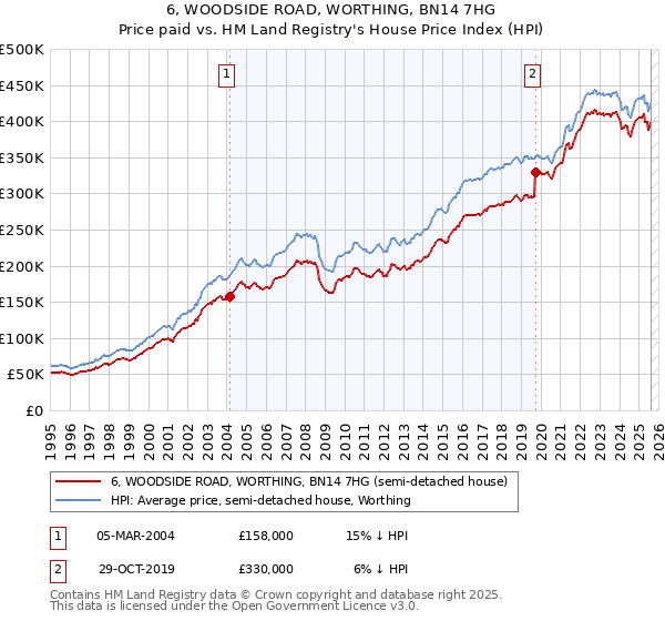 6, WOODSIDE ROAD, WORTHING, BN14 7HG: Price paid vs HM Land Registry's House Price Index