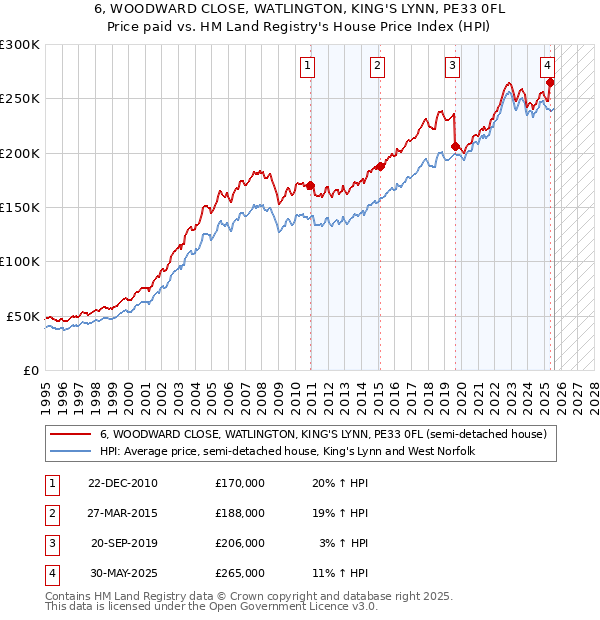 6, WOODWARD CLOSE, WATLINGTON, KING'S LYNN, PE33 0FL: Price paid vs HM Land Registry's House Price Index