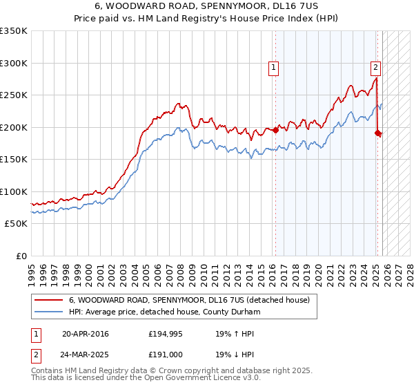 6, WOODWARD ROAD, SPENNYMOOR, DL16 7US: Price paid vs HM Land Registry's House Price Index