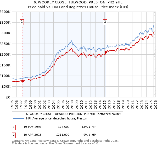 6, WOOKEY CLOSE, FULWOOD, PRESTON, PR2 9HE: Price paid vs HM Land Registry's House Price Index