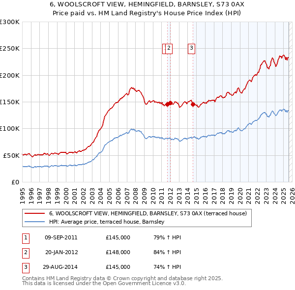6, WOOLSCROFT VIEW, HEMINGFIELD, BARNSLEY, S73 0AX: Price paid vs HM Land Registry's House Price Index