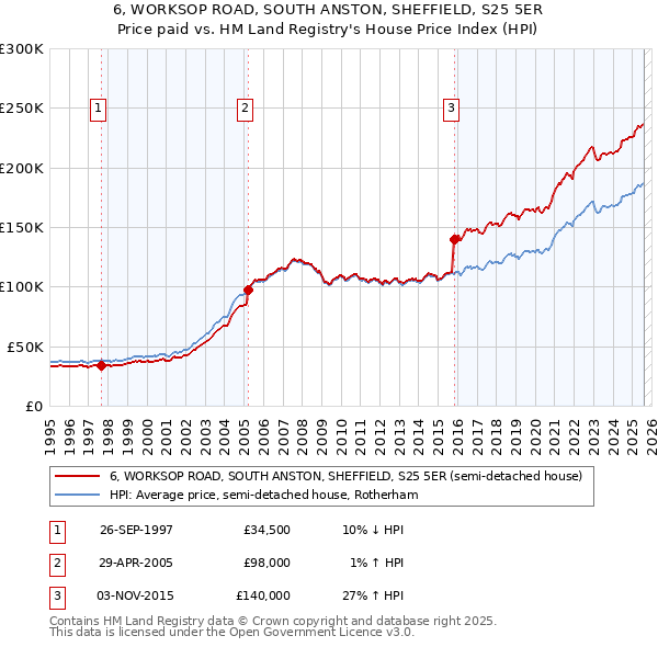 6, WORKSOP ROAD, SOUTH ANSTON, SHEFFIELD, S25 5ER: Price paid vs HM Land Registry's House Price Index