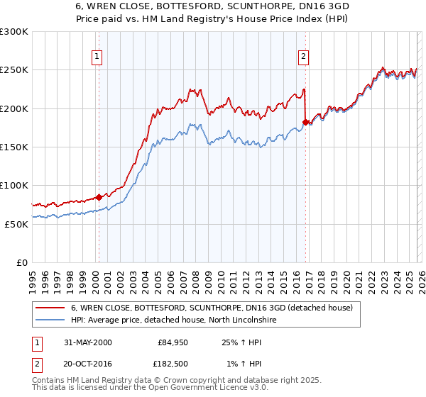 6, WREN CLOSE, BOTTESFORD, SCUNTHORPE, DN16 3GD: Price paid vs HM Land Registry's House Price Index