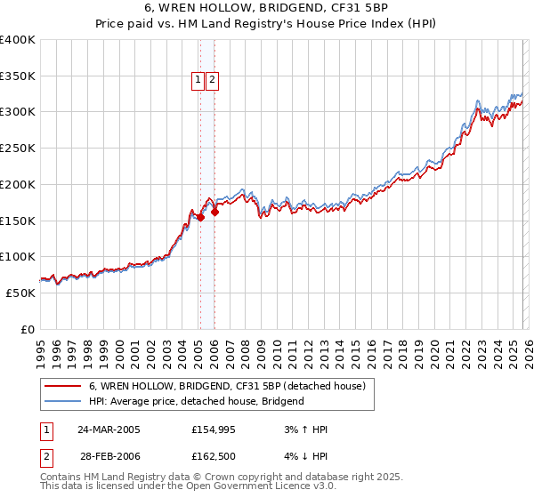 6, WREN HOLLOW, BRIDGEND, CF31 5BP: Price paid vs HM Land Registry's House Price Index