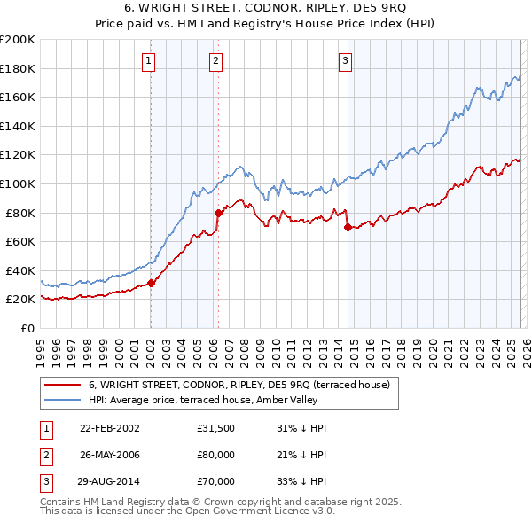 6, WRIGHT STREET, CODNOR, RIPLEY, DE5 9RQ: Price paid vs HM Land Registry's House Price Index
